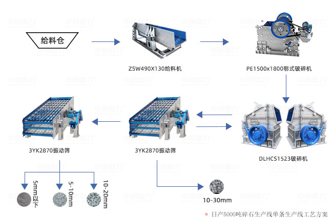 日產(chǎn)50000噸大型碎石機(jī)生產(chǎn)線