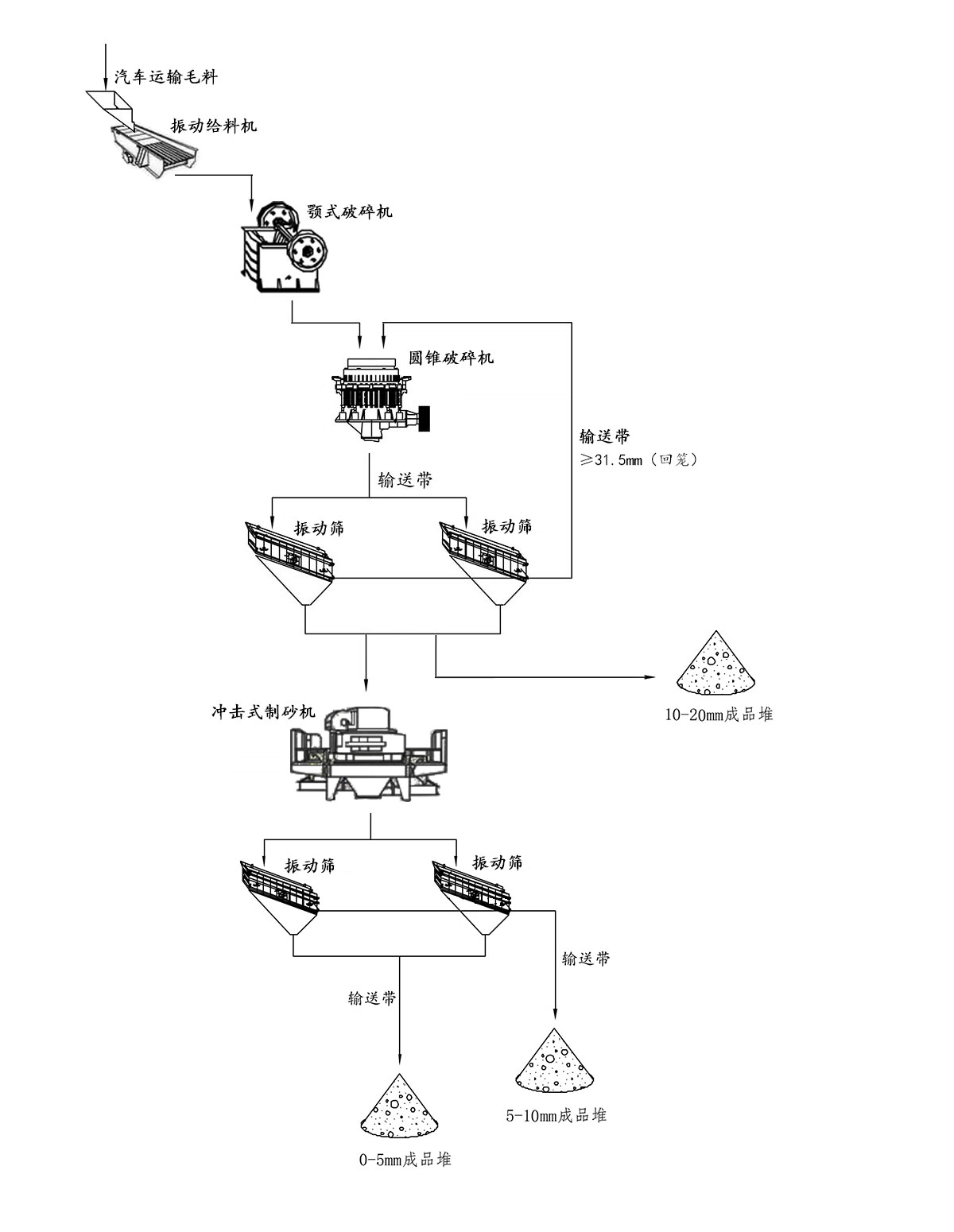 石英砂生產(chǎn)線流程圖 石英砂生產(chǎn)線流程圖