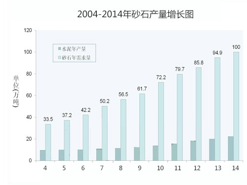 2004-2014年砂石產(chǎn)量增長(zhǎng)圖