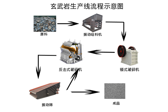 時產(chǎn)600噸玄武巖生產(chǎn)線流程圖