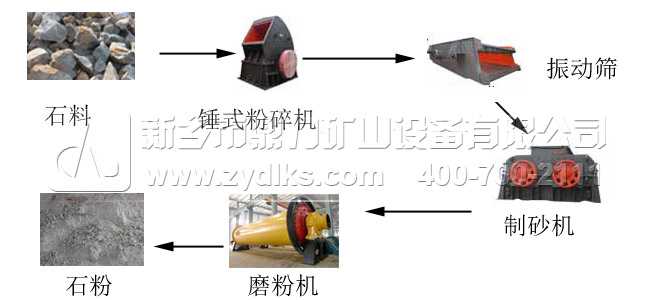 石粉生產(chǎn)線