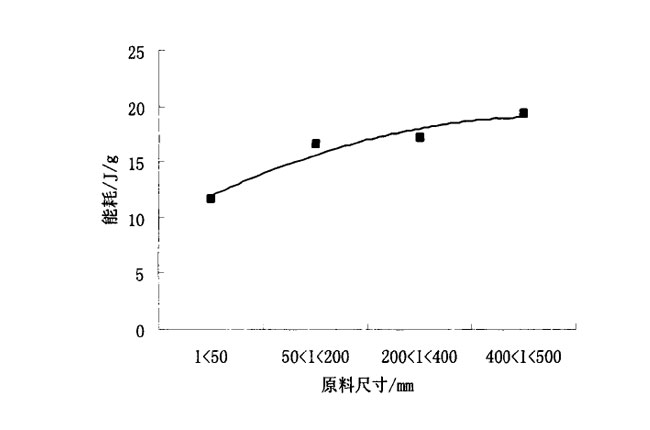 原料與煤矸石破碎機(jī)能耗關(guān)系示意圖