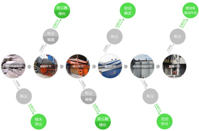 破碎生產線環(huán)保措施