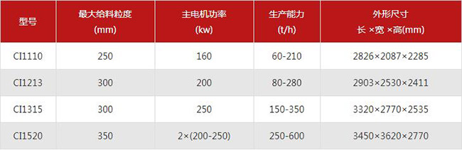反擊式破碎機(jī)型號及參數(shù)介紹